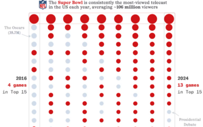 The NFL Carried Netflix to its Most-Watched Christmas Day Ever